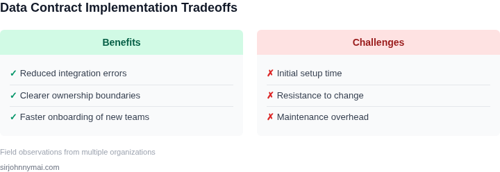 Tradeoffs of implementing data contracts