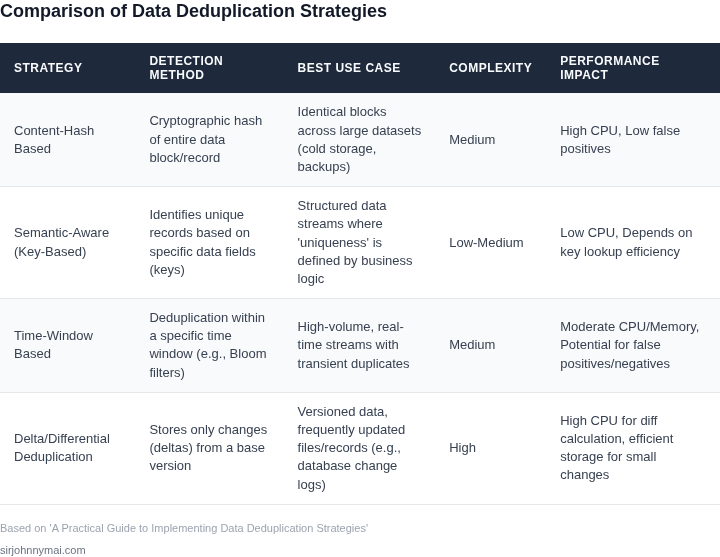 Comparison of common data deduplication strategies and their characteristics.