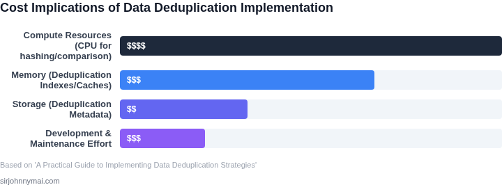 Breakdown of potential cost implications when implementing data deduplication across distributed pipelines.