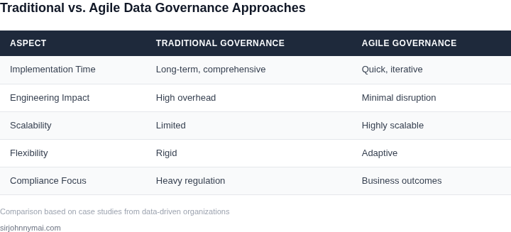 Comparison of traditional governance vs. agile governance approaches