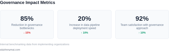 Key metrics showing governance impact on data engineering velocity