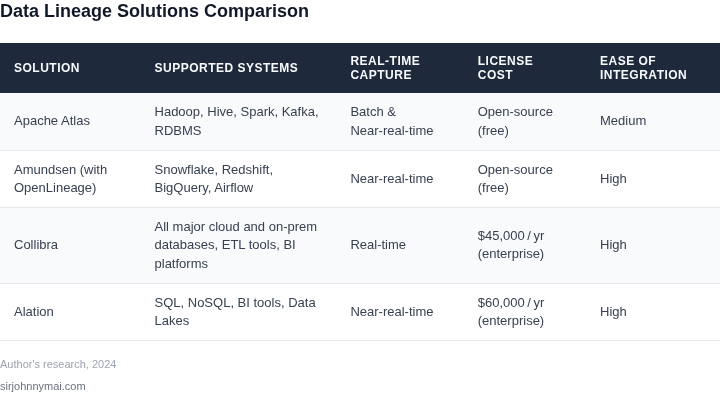 Side‑by‑side comparison of popular data lineage solutions for heterogeneous environments