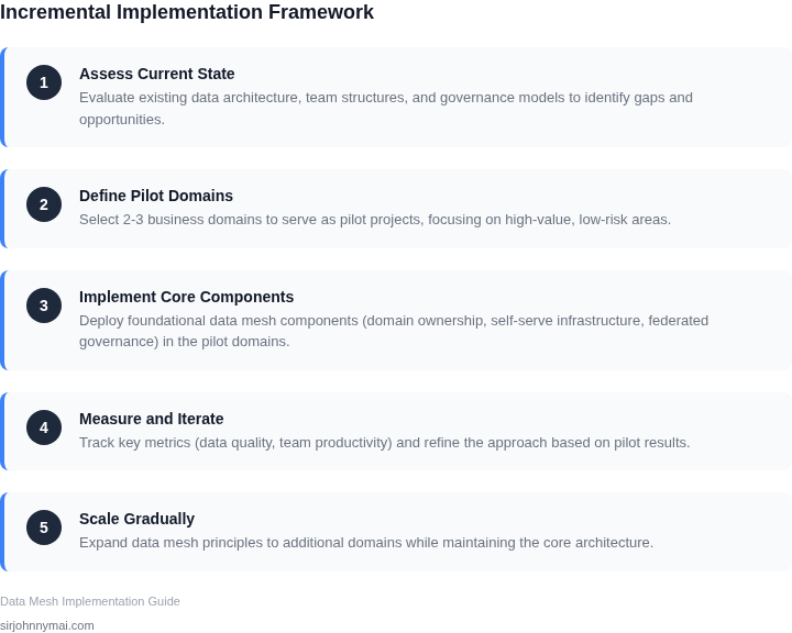 Step-by-step guide to implementing data mesh principles incrementally