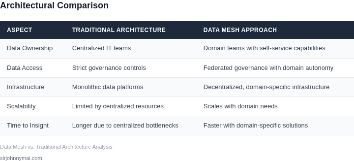 Comparison of traditional data architecture vs. data mesh approach