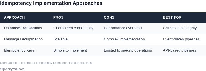 Comparison of idempotency implementation approaches