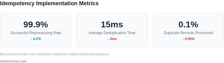 Key metrics for evaluating idempotency implementation