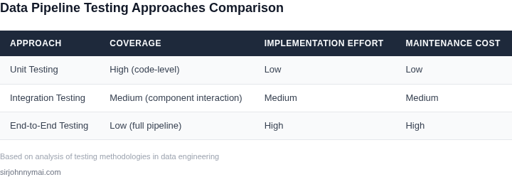 Comparison of different data pipeline testing approaches