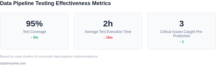Key metrics for evaluating data pipeline testing effectiveness