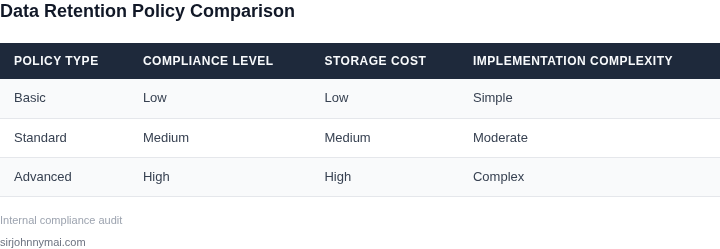 Comparison of data retention policies by compliance level and storage cost