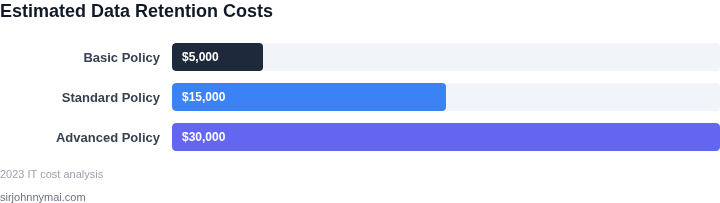 Estimated costs for different data retention strategies