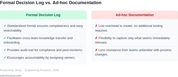 Two‑column comparison of the advantages and disadvantages of using a formal engineering decision log versus informal ad‑hoc documentation.