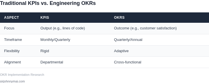 Comparison of traditional KPIs vs. engineering OKRs