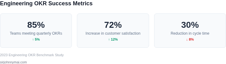 Key metrics for measuring engineering OKR success