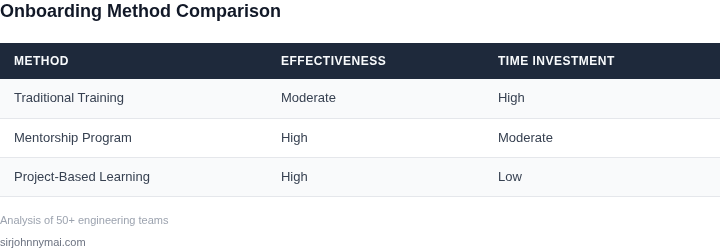 Comparison of onboarding methods by effectiveness and time investment