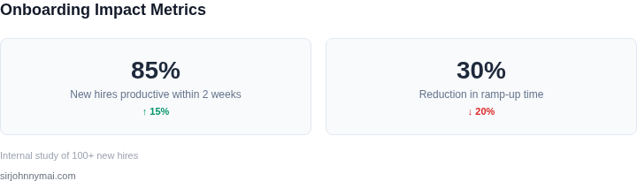 Key metrics showing onboarding impact
