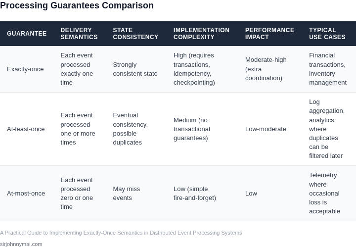 Side‑by‑side table comparing exactly‑once, at‑least‑once and at‑most‑once processing guarantees across key dimensions.