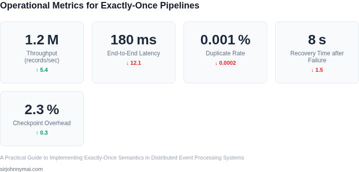 Dashboard‑style metric summary showing key performance indicators for an exactly‑once streaming pipeline.