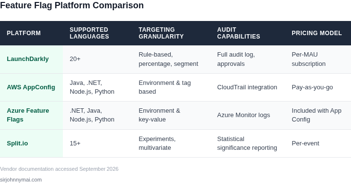Comparison table showing major feature flag platforms across key dimensions