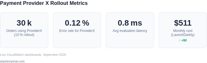 Dashboard showing key metrics for the payment provider rollout flag