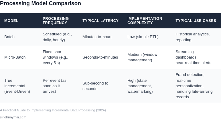 Table comparing batch, micro‑batch, and true incremental processing models across frequency, latency, complexity, and typical use cases.