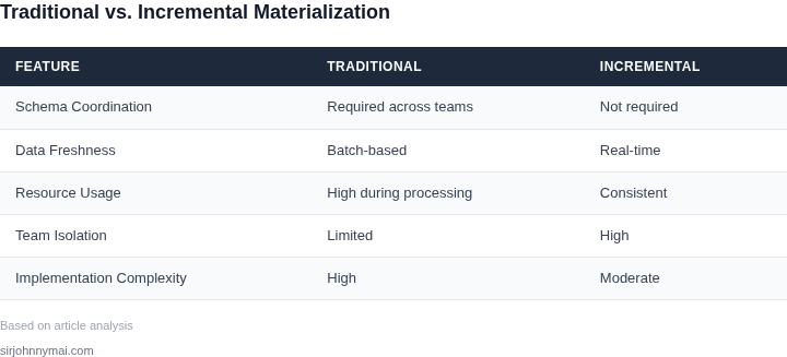 Comparison table showing traditional vs. incremental materialization approaches