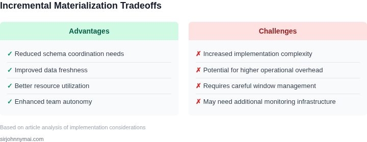 Tradeoff analysis of incremental materialization