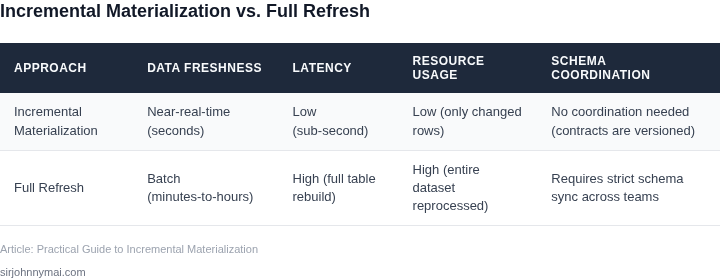 Side‑by‑side comparison of incremental materialization versus full refresh for real‑time analytics dashboards