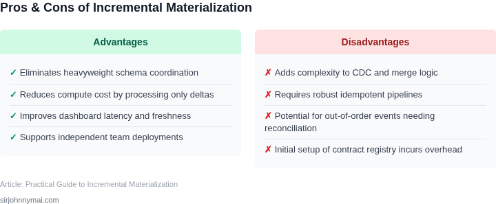 Two‑column trade‑off table showing the advantages and disadvantages of adopting incremental materialization in cross‑team analytics pipelines