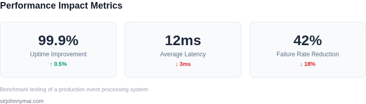 Key performance metrics for circuit breaking implementation