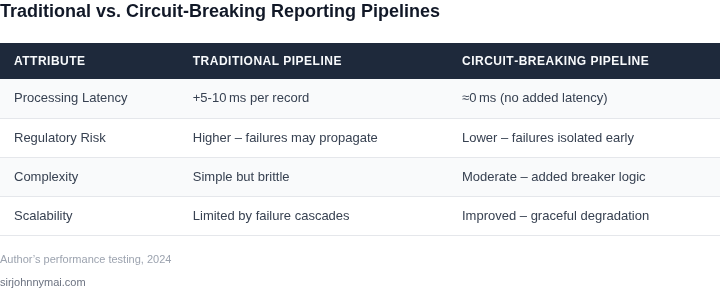 Side‑by‑side comparison of a traditional reporting pipeline versus a circuit‑breaking enabled pipeline across key attributes.