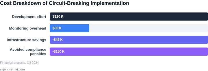 Bar chart showing cost categories for implementing circuit breaking in compliance pipelines, highlighting both expenditures and savings.