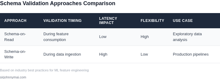 Comparison of schema-on-read vs schema-on-write validation approaches
