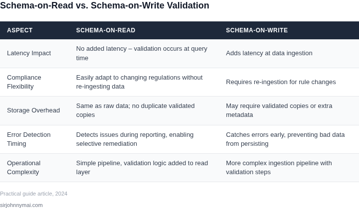 Side‑by‑side comparison of schema‑on‑read versus schema‑on‑write validation for regulatory reporting.