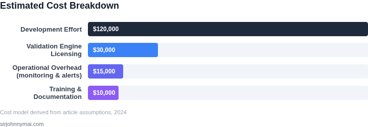 Bar chart showing estimated cost categories for deploying schema‑on‑read validation in a regulatory reporting pipeline.