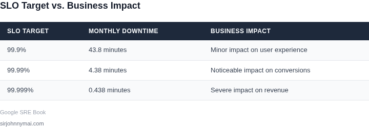 Comparison table showing SLO targets vs. business impact