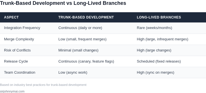 Comparison of trunk-based development vs long-lived branches