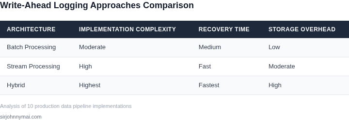 Comparison of write-ahead logging approaches for different pipeline architectures