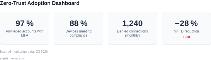 Dashboard showing key zero‑trust adoption metrics