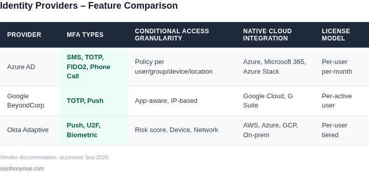 Feature comparison of leading zero‑trust identity solutions
