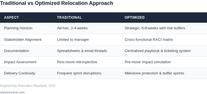Side‑by‑side comparison of a traditional relocation approach versus the optimized framework described in the guide.