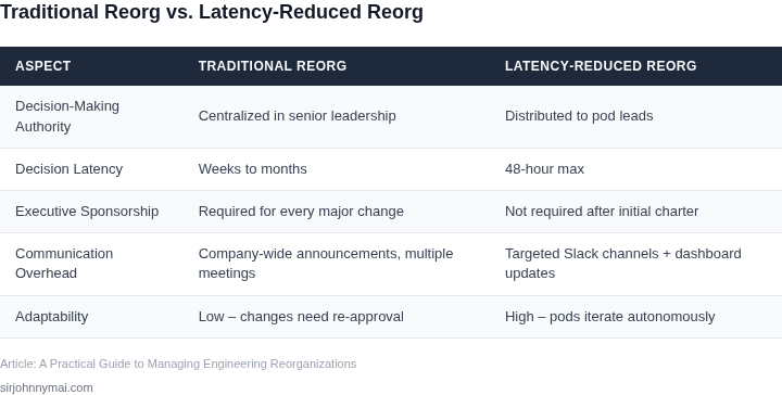 Comparison of decision-making latency before and after reorganization