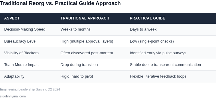 Side‑by‑side comparison of a traditional engineering reorganization approach versus the practical guide approach that surfaces hidden blockers early.