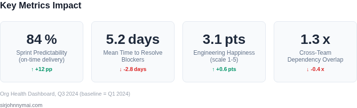 Dashboard of key engineering metrics before and after applying the practical guide to manage reorganizations.