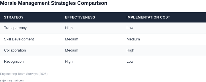 Comparison of morale management strategies during freezes