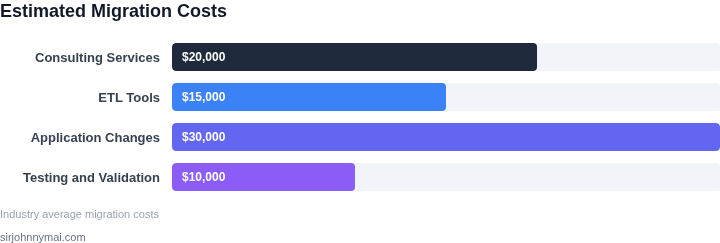 Estimated costs for migration to document stores