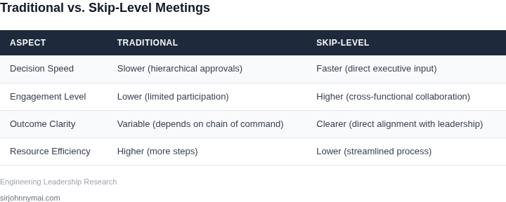 Comparison of traditional vs. skip-level meetings