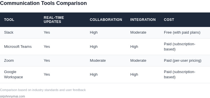 Comparison of war room communication tools