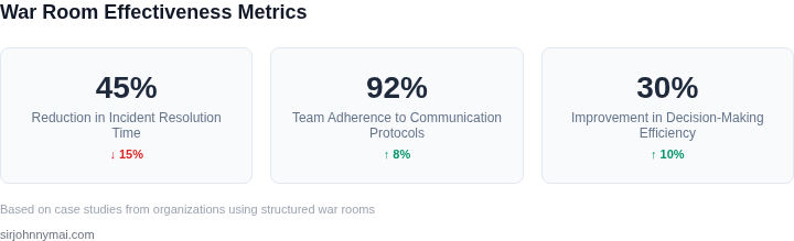 Key metrics for measuring war room effectiveness