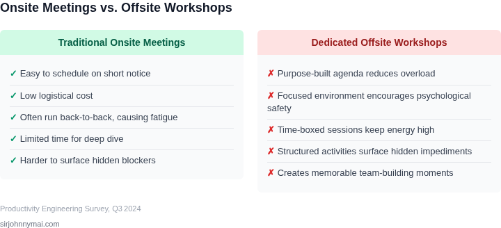 Side‑by‑side comparison of traditional onsite meetings versus dedicated offsite workshops for engineering teams