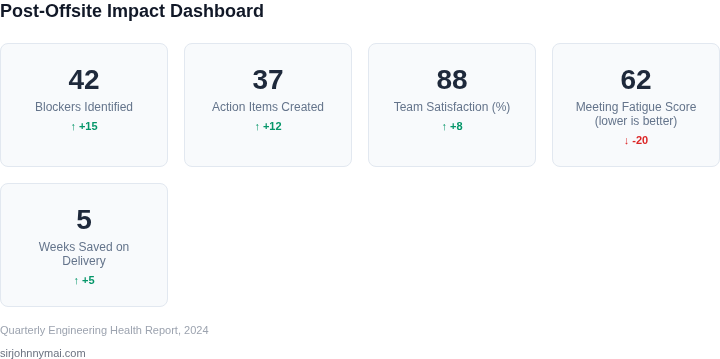 Dashboard‑style metrics showing the impact of the offsite workshop on blocker resolution and team fatigue